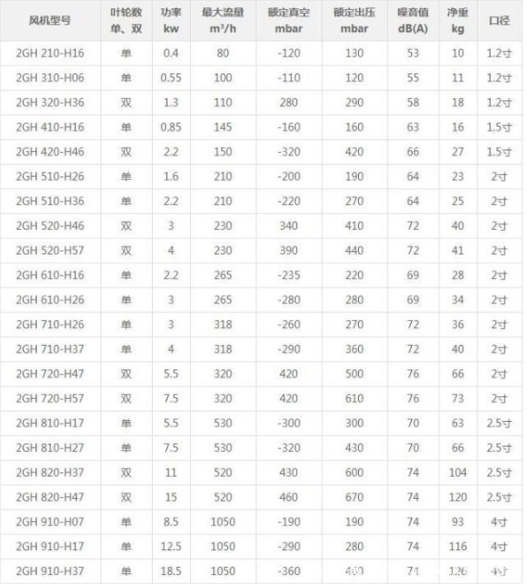 高壓風(fēng)機型號參數(shù)